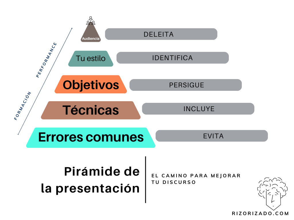 Pirámide de la comunicación para mejorar al hablar en público